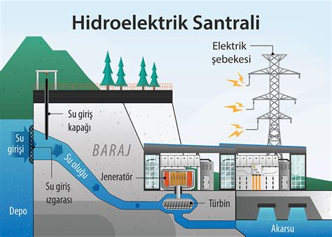 hidroelektrik santrali nerede bulunur